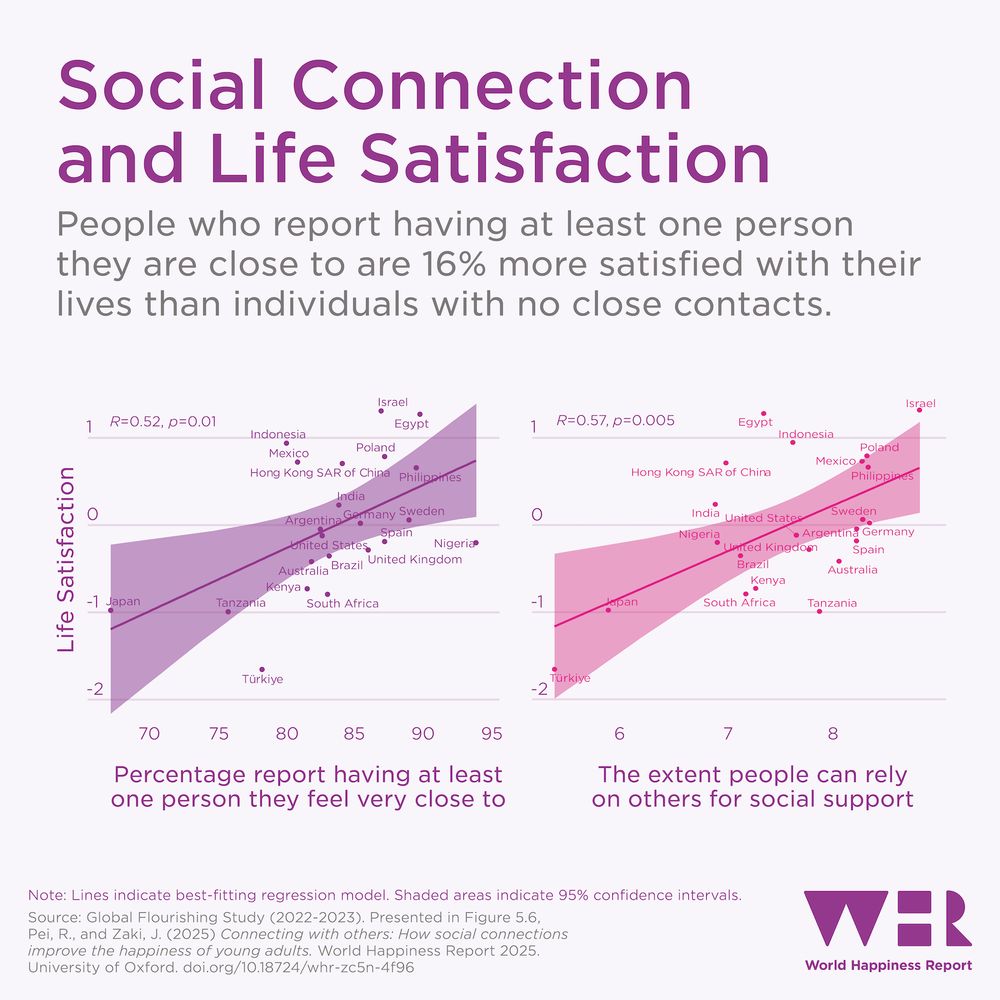 Two scatter plots presented under the title “Social Connection and Life Satisfaction”. Subtitle reads: “People who report having at least one person they are close to are 16% more satisfied with their lives than individuals with no close contacts.”

The left chart plots 22 countries’ average life satisfaction against the percentage of people who report having at least one person they feel very close to, while the right chart plots against the extent to which people can rely on others for social support.

Trendlines and shaded 95% confidence intervals are provided for both charts, presenting strong positive correlation for both factors.

The source of the charts is the Global Flourishing Study (2022-2023), presented in Figure 5.6 from World Happiness Report 2025, published in the chapter “Connecting with others: How social connections improve the happiness of young adults”, of which a full citation is provided.