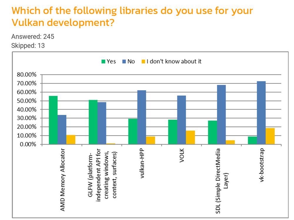 Survey results from page 22 of the LunarG 2024 Ecosystem Survey Report, showing that >50% of respondents use VMA.