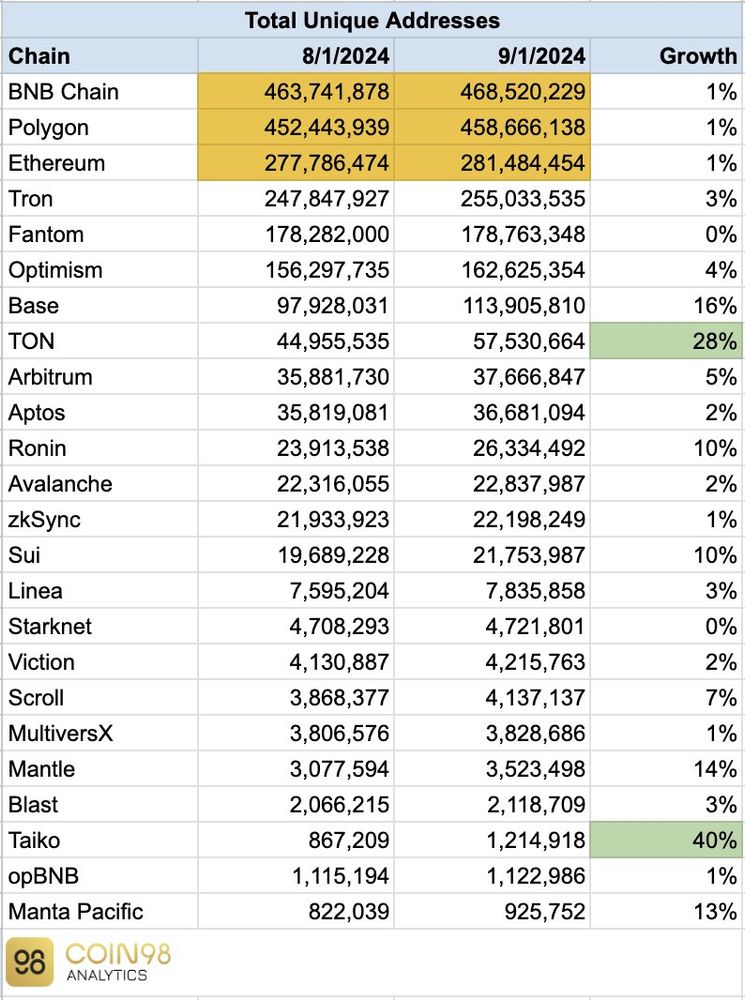 Total unique addresses on popular blockchain platforms

BNBChain, Polygon, and Ethereum remain at the forefront this month

Notable stats:
- Base saw the highest new address creation: +15.97M
- Fastest growth rates: Taiko (+40%), TON (+28%)