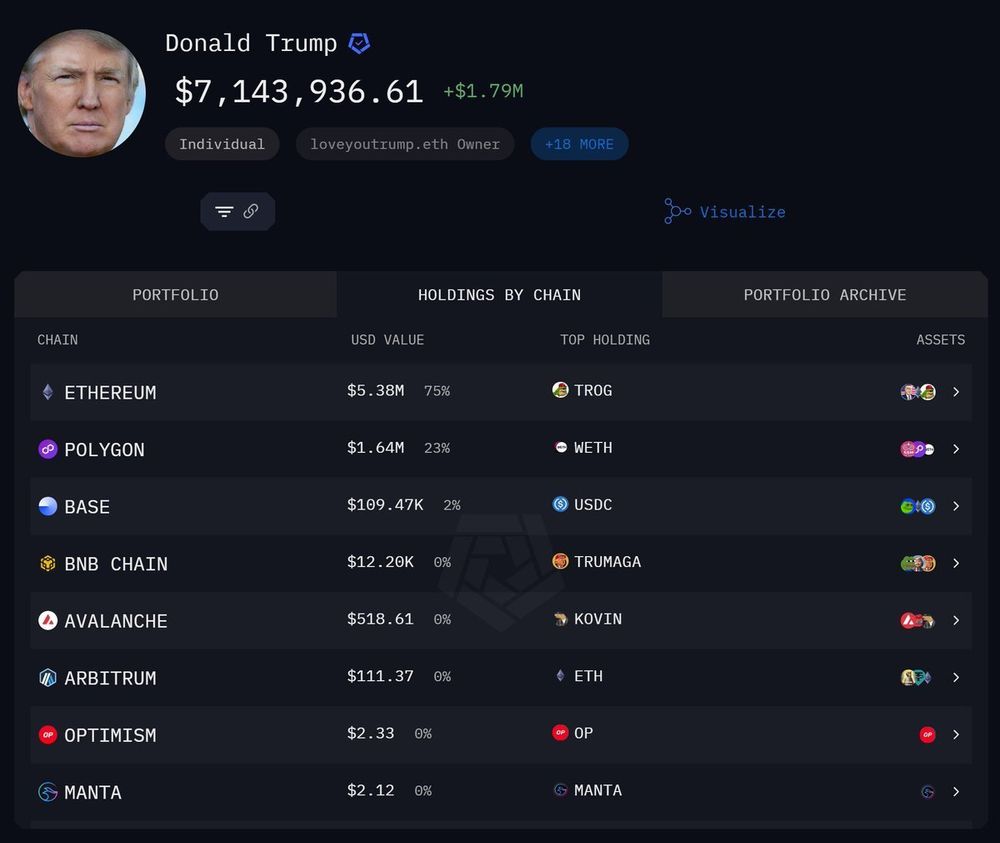 Trump has 1.6M Usd in Polygon.... Study