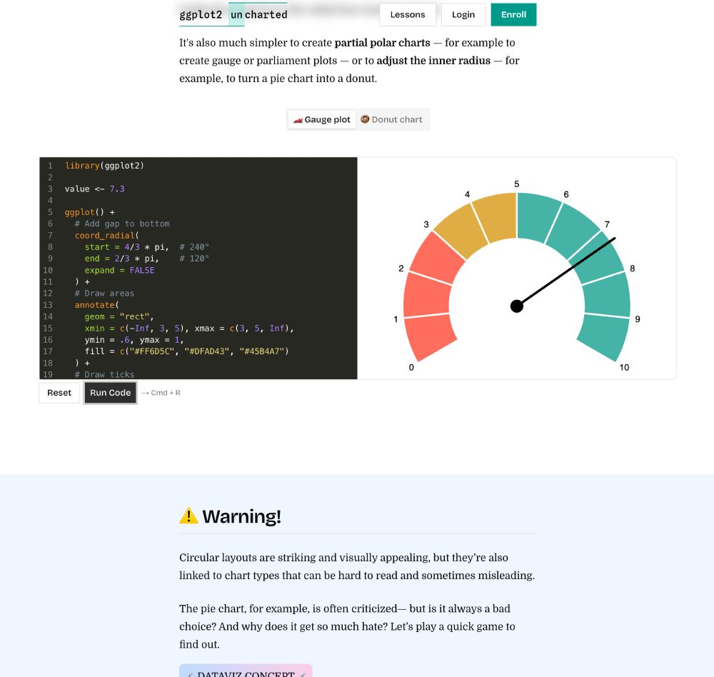 Screenshot of the gauge chart, along with the code in our interactive in-browser sandbox in the coordinate lesson of our course "ggplot2 uncharted".