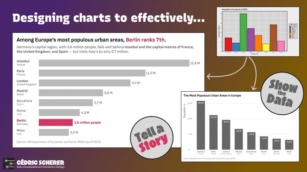 A collage of a decluttered, colorful bar chart and two reworked version — one with ranked vertical bars, all with the same weight, and a cleaner theme direct labels. and a more descriptive title, and the other with a key message highlighting the 7th ranked urban area Berlin in both the title, and the chart itself. 
