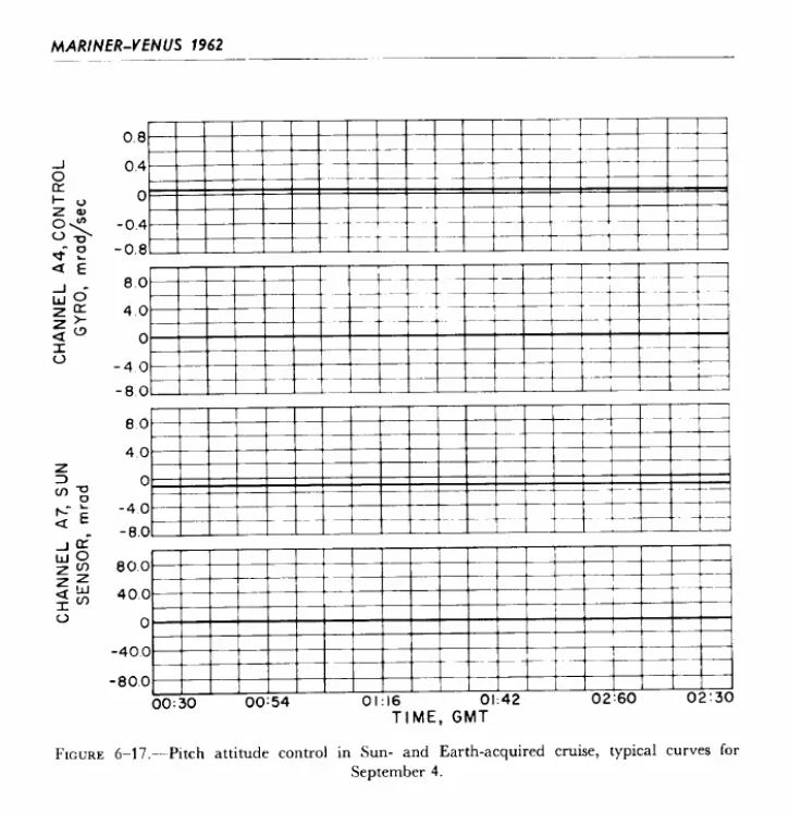 One of many line graphs in the NASA Mariner-Venus Report from 1962. Due to the rather black and bold and many grid lines, the straight lines  that show the results (which are also black) are almost invisible.