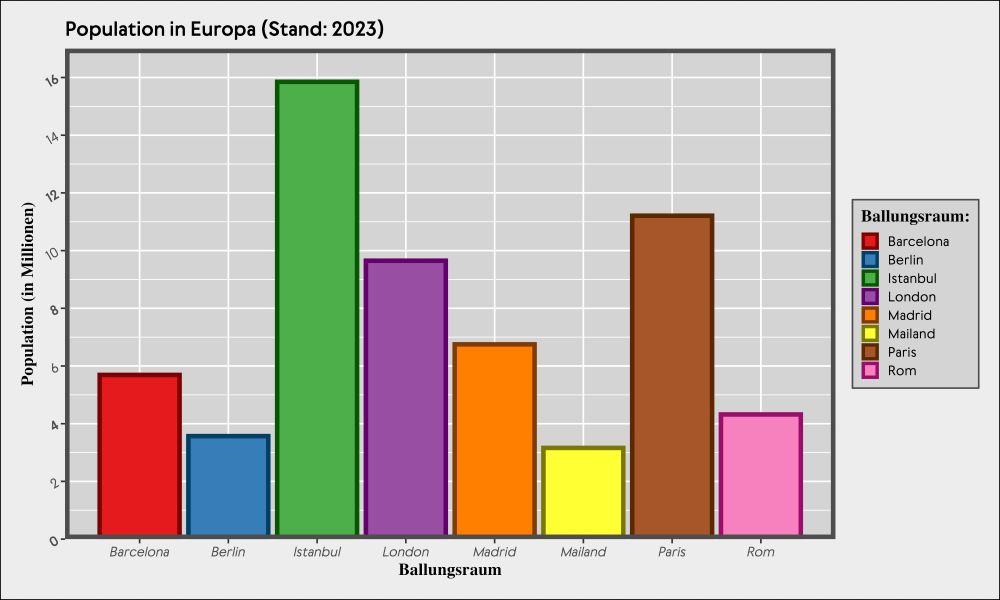 A retro-vibe bar chart with many colors and a grey theme with too many labels, grid lines, and font styles, rotated labels, a superfluous legend and more.