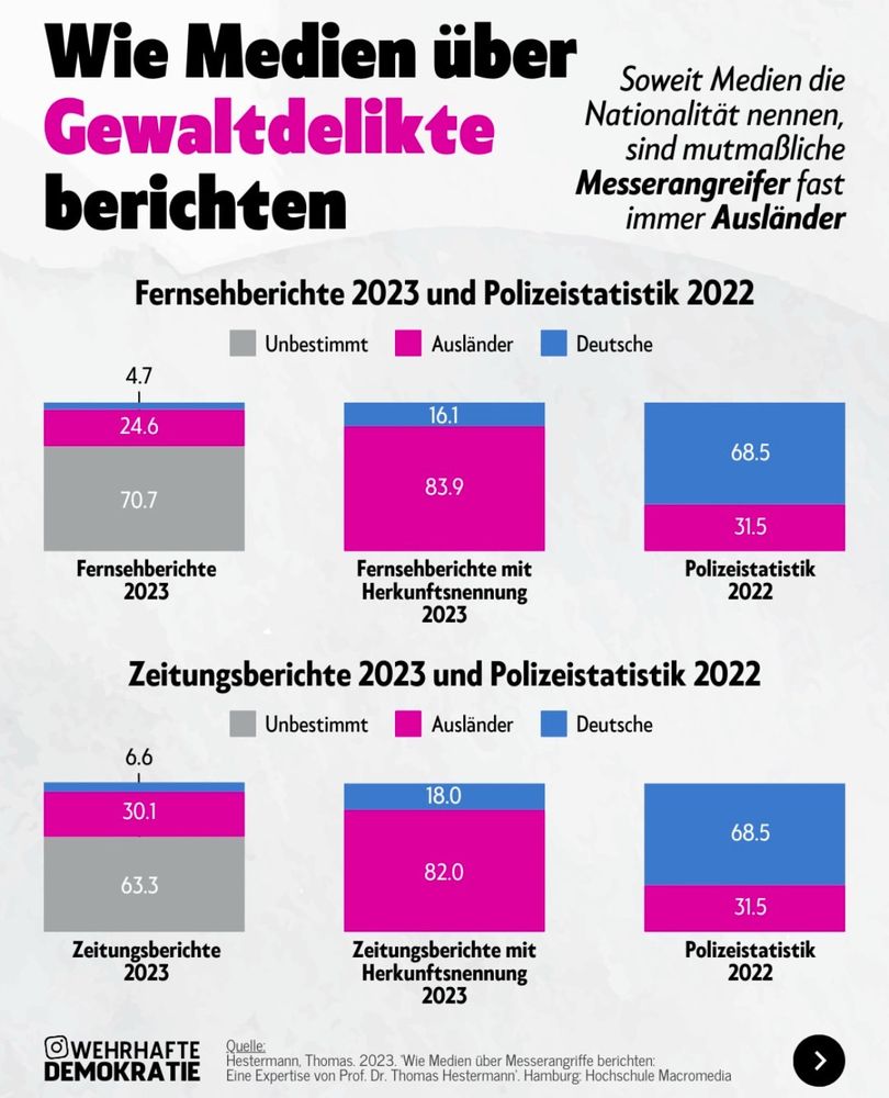Screenshotnvon einer Organisation namens 
WEHRHAFTE
DEMOMRATIE.

Titel:
Wie Medien über 
Gewaltdelikte
berichten.

Fazit:
Medien werden ihrer Einordnung nicht gerecht sondern berichten massiv mehr über Täter fremder Herkunft, als es Polizeistatistjken hergeben.