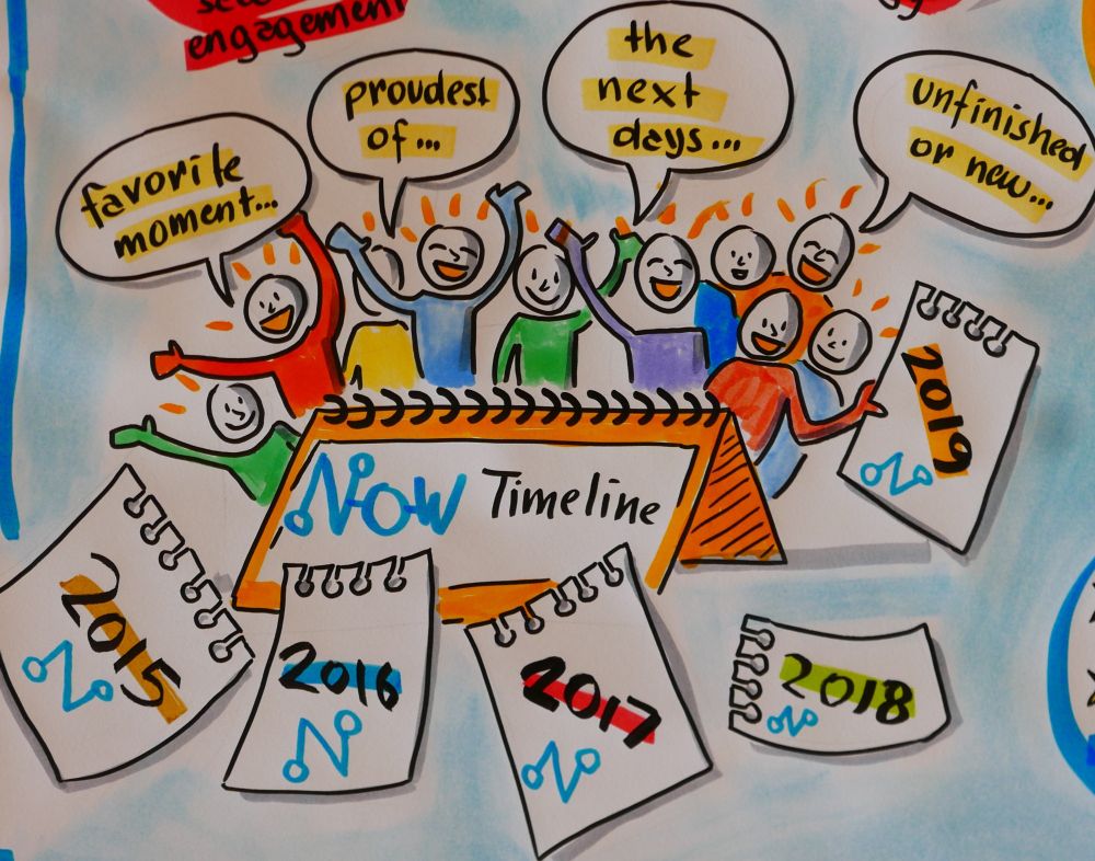 Graphische, piktogrammhafte Darstellung zur Entwicklung der NOW-Timeline 2015 bis 2019.
