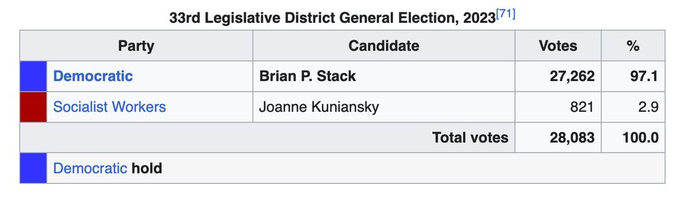 he won his last Senate election 97-3
