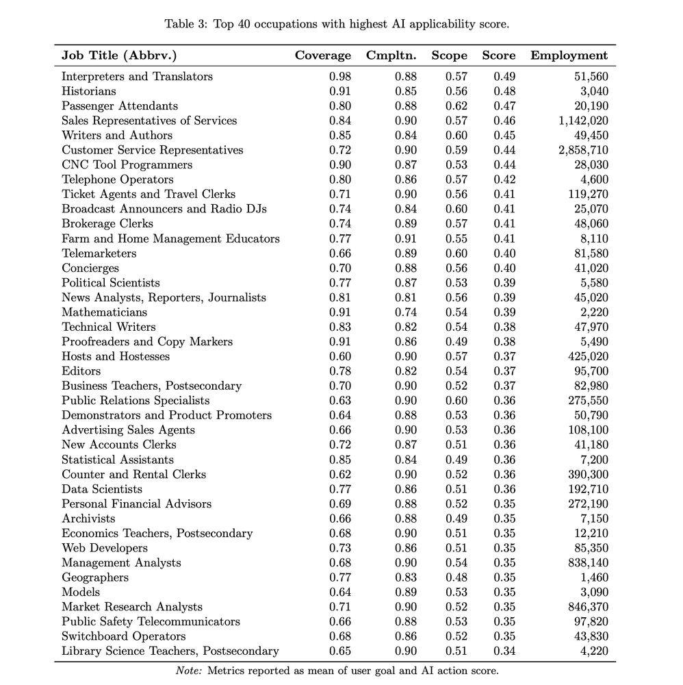 Table 3: Top 40 occupations with highest AI applicability score.
Job Title (Abbrv.) Coverage Cmpltn. Scope Score Employment
Interpreters and Translators 0.98 0.88 0.57 0.49 51,560
Historians 0.91 0.85 0.56 0.48 3,040
Passenger Attendants 0.80 0.88 0.62 0.47 20,190
Sales Representatives of Services 0.84 0.90 0.57 0.46 1,142,020
Writers and Authors 0.85 0.84 0.60 0.45 49,450
Customer Service Representatives 0.72 0.90 0.59 0.44 2,858,710
CNC Tool Programmers 0.90 0.87 0.53 0.44 28,030
Telephone Operators 0.80 0.86 0.57 0.42 4,600
Ticket Agents and Travel Clerks 0.71 0.90 0.56 0.41 119,270
Broadcast Announcers and Radio DJs 0.74 0.84 0.60 0.41 25,070
Brokerage Clerks 0.74 0.89 0.57 0.41 48,060
Farm and Home Management Educators 0.77 0.91 0.55 0.41 8,110
Telemarketers 0.66 0.89 0.60 0.40 81,580
Concierges 0.70 0.88 0.56 0.40 41,020
Political Scientists 0.77 0.87 0.53 0.39 5,580
News Analysts, Reporters, Journalists 0.81 0.81 0.56 0.39 45,020
Mathematicians 0.91 0.74 0.54 0.39 2,220
Technical Writers 0.83 0.82 0.54 0.38 47,970
Proofreaders and Copy Markers 0.91 0.86 0.49 0.38 5,490
Hosts and Hostesses 0.60 0.90 0.57 0.37 425,020
Editors 0.78 0.82 0.54 0.37 95,700
Business Teachers, Postsecondary 0.70 0.90 0.52 0.37 82,980
Public Relations Specialists 0.63 0.90 0.60 0.36 275,550
Demonstrators and Product Promoters 0.64 0.88 0.53 0.36 50,790
Advertising Sales Agents 0.66 0.90 0.53 0.36 108,100
New Accounts Clerks 0.72 0.87 0.51 0.36 41,180
Statistical Assistants 0.85 0.84 0.49 0.36 7,200
Counter and Rental Clerks 0.62 0.90 0.52 0.36 390,300
Data Scientists 0.77 0.86