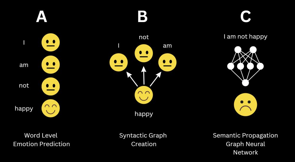 A manuscript figure with three sections. Section A: word level emotion prediction. Section B: syntactic graph creation. section C: semantic propagation graph neural network