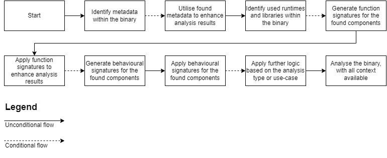 The workflow to analyze files when reverse engineering, with a focus on accuracy.