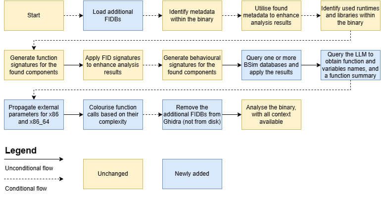 The improved workflow, where the yellow squares remain unchanged while the blue ones have been newly added.