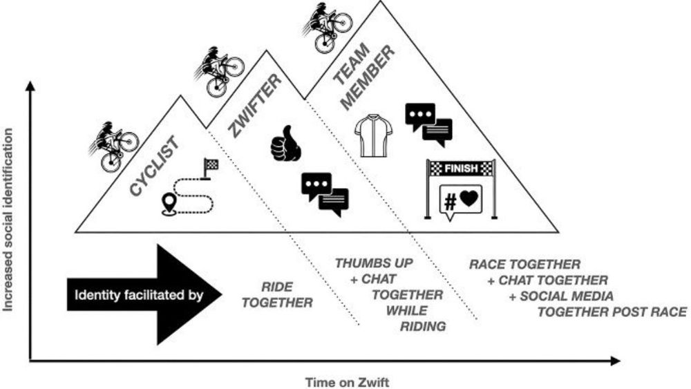 Figure showing the different social identities and facilitators of these social identities.