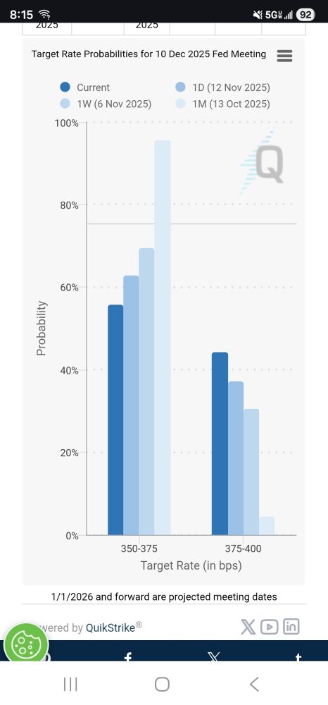 https://www.cmegroup.com/markets/interest-rates/cme-fedwatch-tool.html

Their comparison chart showing probabilities of a cut 1M, 1W & 1D ago vs holding fed funds rate steady at 375-400 bps.

Trend for probability of 25bps cut has gone from 95.5%-69.7%-63%-55.6%

CMEGroup estimates probability of Fed Funds action based on fed funds futures indices.
