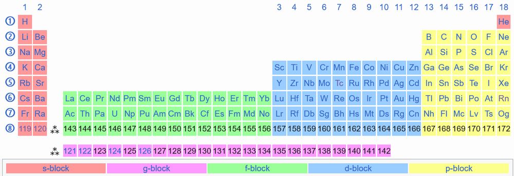 Screenshot shows the extended periodic table, with g-block elements 121 through 142 at the bottom.