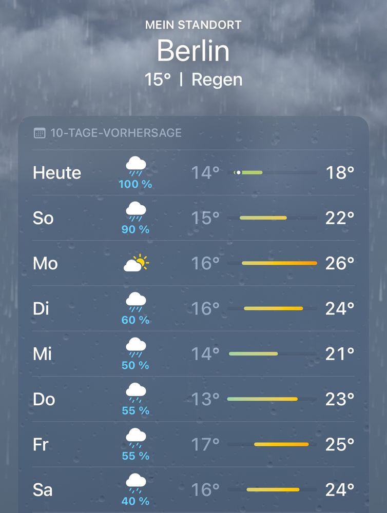 Previsão do tempo em Berlim para os próximos 8 dias, sendo 7 chuvosos e apenas um com sol encoberto e calor. 