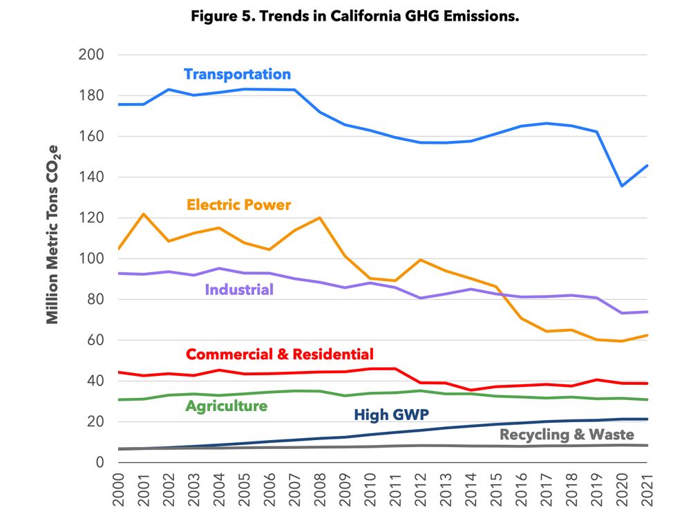 David Weiskopf: From 2013 through 2022, we likely cut about 60MMT from our  annual emissions -- a rate of reduction of about 6MMT or 1.5% per year. We  need to go about 3.5x faster. — Bluesky