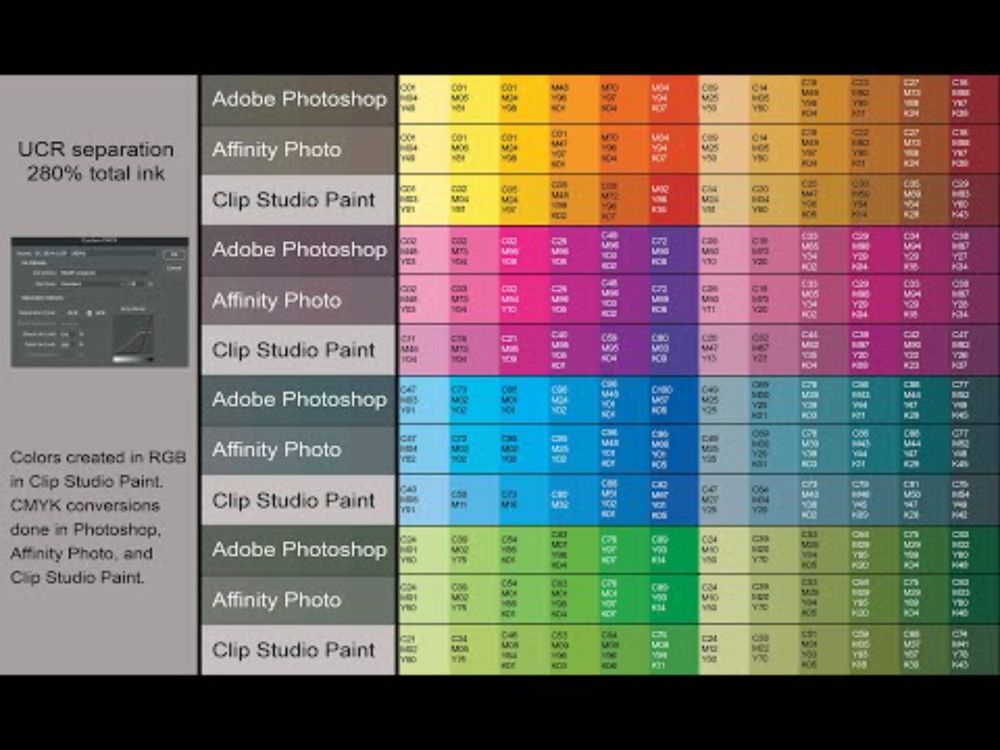 Comparison of RGB to CMYK conversion in Clip Studio Paint, Affinity Photo, and Photoshop