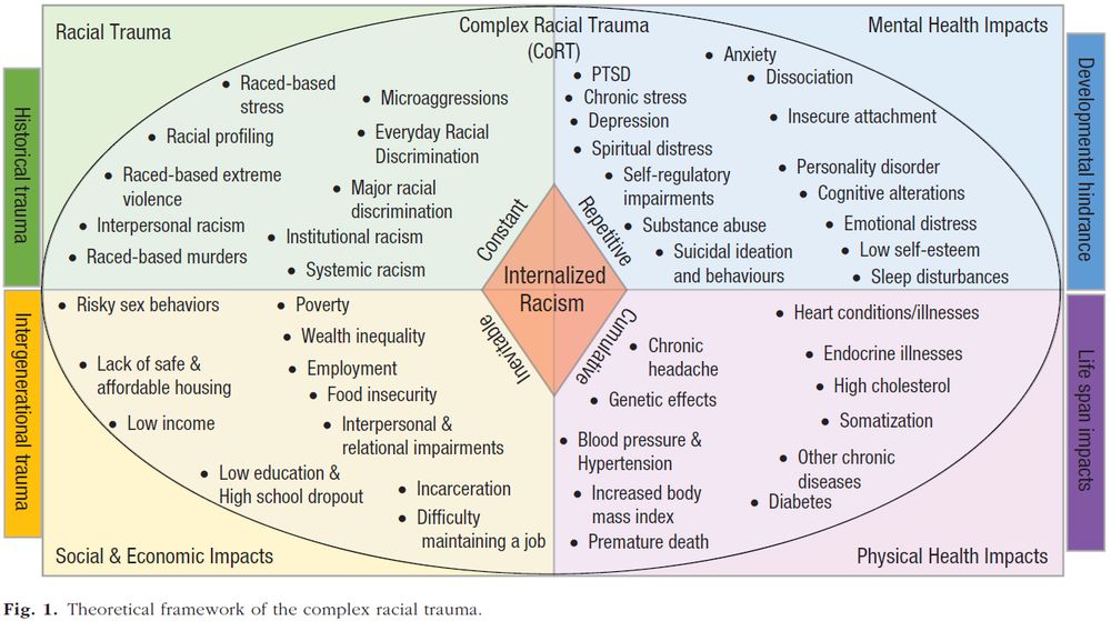 Theoretical framework of the complex racial trauma.