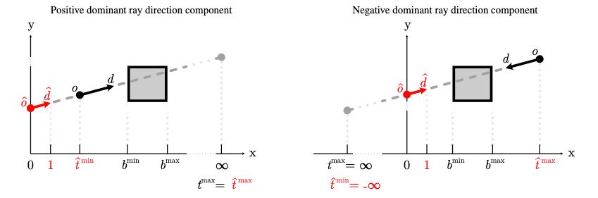 Left. The dominant axis is x.
We first translate the ray along its direction vector such that the
transformed ray’s origin o coincides with the subspace spanned by
the other, non-dominant axes (only y in this 2D-example). Scaling
the direction vector by 1/dx the x-component of the transformed
ray’s direction d becomes 1. Now the intersection ray parameter
with the near and far plane along the x-axis directly corresponds
to the bounding box coordinates bminX and bmaxX without any further computations required
