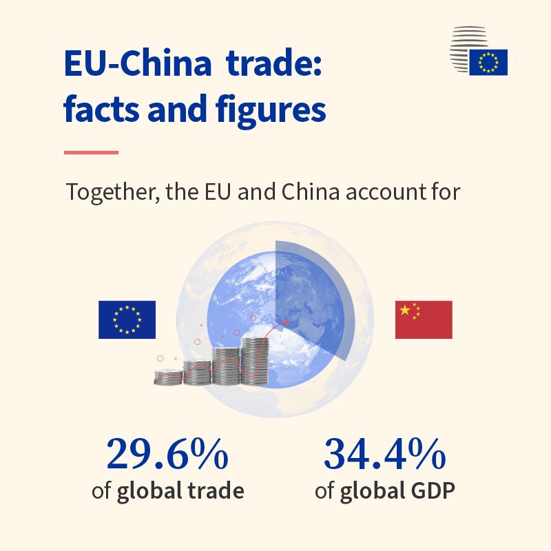 The text on the visual reads "EU-China trade: facts and figures. Together, the EU and China account for 29.6% of global trade and 34.4% of global GDP.
