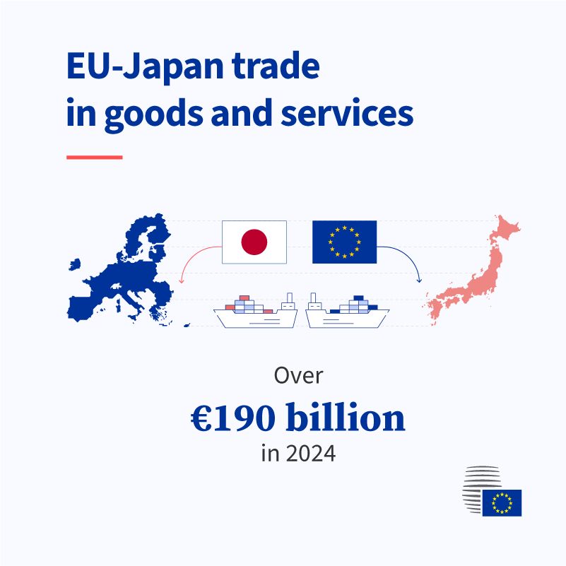 Two cargo ships face each other, sidelined by an outline of the EU to the left and an outline by Japan to the right. Above the ships are flags of EU and Japan with arrows pointing to the outlines, indicating exchange between the region. The text on the visual says: EU-Japan trade in goods and services. Over 190 billion euro in 2024.