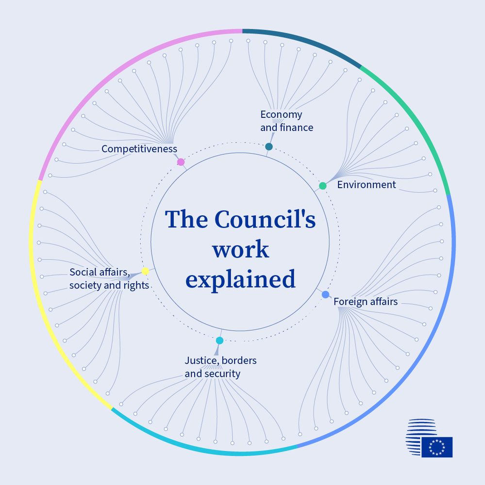 Colored circle. At the center you can read: The Council's work explained. Around it are different topics: Competitiveness, Economy and Finance, Environment, Social affairs society and rights, Justice, borders and security, Foreign affairs. 