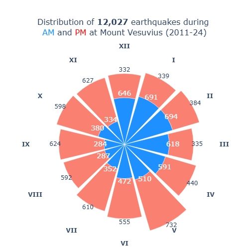 Graph showing distribution of earthquakes during different times of the day at Mount Vesuvius. 