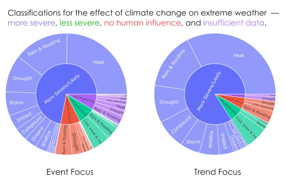 Effect of climate change on extreme weather for event and trend focus studies. 