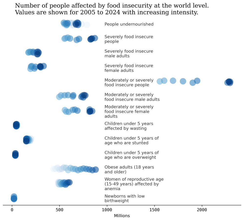 Variations in different food insecurity indicators at world level from 2005 to 2024.
