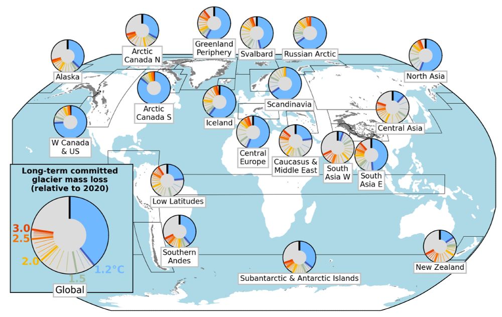 Long-term committed glacier mass loss around the globe. In every circle, the blue part indicates the share of the glacier mass that will be lost irrespective of future warming (at present-day warming level of +1.2°C). Colored lines indicate the additional long-term committed mass loss to occur as global temperatures further increase. This is a simplified version of Fig. 3 of Zekollari, Schuster et al., 2025. 