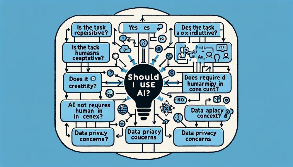An incoherent flow chart for “should I use AI”