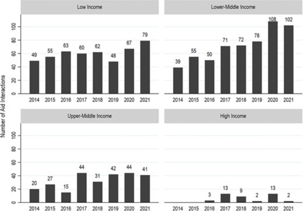 Interest, Need, or Reputation? Determinants of Qatar's Foreign Aid