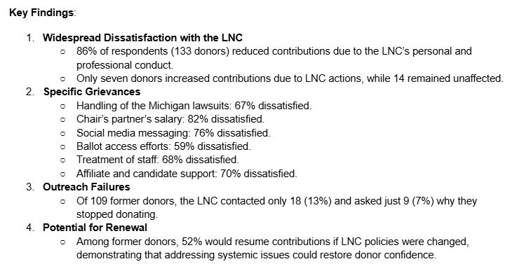 Key Findings:
Widespread Dissatisfaction with the LNC
86% of respondents (133 donors) reduced contributions due to the LNC’s personal and professional conduct.
Only seven donors increased contributions due to LNC actions, while 14 remained unaffected.
Specific Grievances
Handling of the Michigan lawsuits: 67% dissatisfied.
Chair’s partner’s salary: 82% dissatisfied.
Social media messaging: 76% dissatisfied.
Ballot access efforts: 59% dissatisfied.
Treatment of staff: 68% dissatisfied.
Affiliate and candidate support: 70% dissatisfied.
Outreach Failures
Of 109 former donors, the LNC contacted only 18 (13%) and asked just 9 (7%) why they stopped donating.
Potential for Renewal
Among former donors, 52% would resume contributions if LNC policies were changed, demonstrating that addressing systemic issues could restore donor confidence.
