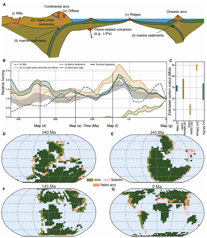 Schematic of plate tectonics showing different plate boundaries and the CO2 emissions from each type, reconstructed over 400 million years. Lower panel showing geogrpahic potisions of reactive continental lithologies over the same timeframe.