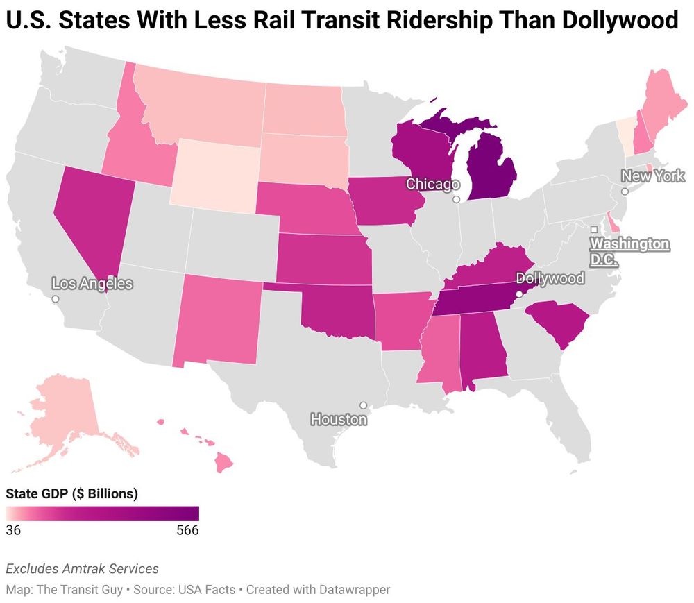 A U.S. map titled "U.S. States With Less Rail Transit Ridership Than Dollywood" highlights states in shades of pink and purple to indicate their GDP, ranging from $36 billion to $566 billion. States shown in color have less annual rail transit ridership than Dollywood’s steam train. Gray states are not included in this comparison. The map excludes Amtrak services. Major cities like Los Angeles, Houston, Chicago, New York, Washington D.C., and Dollywood are labeled. The data source is USA Facts, and the map was created with Datawrapper by The Transit Guy.