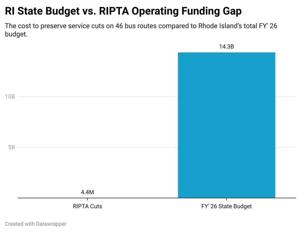 | Category | Amount | | ------------ | --------------- | | RIPTA Cuts | \$4.4 million | | RIDOT Budget | \$851.2 million | | State Budget | \$14.34 billion | 