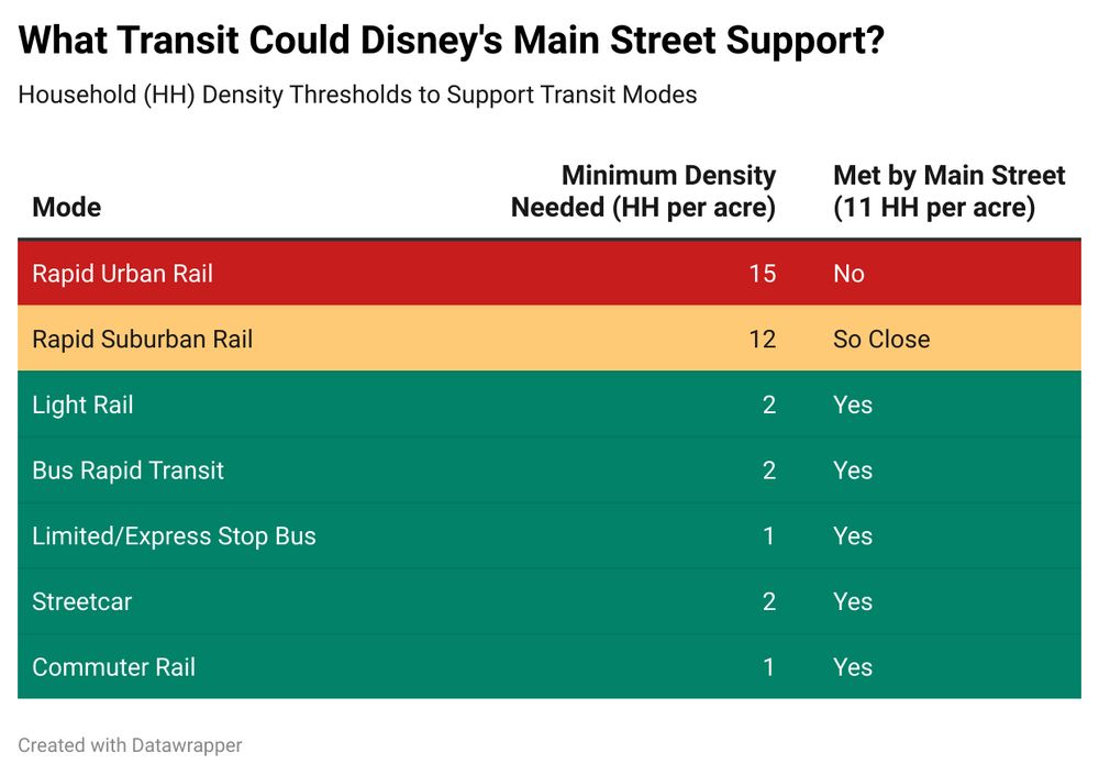 If Disney World's Main Street were a town, it would be the 50th densest in the country, and its density would nearly justify a subway station.