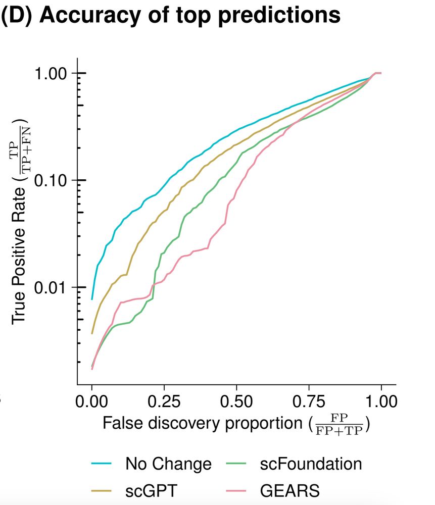 Line plot of the accuracy of the predictions that are most different from the additive model. The No Change model outperforms GEARS, scGPT, and scFoundation.