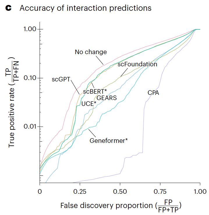 Line plot of the true positive rate against the false discovery proportion showing that none of the methods is better at finding non additive interactions than simply predicting no change.
