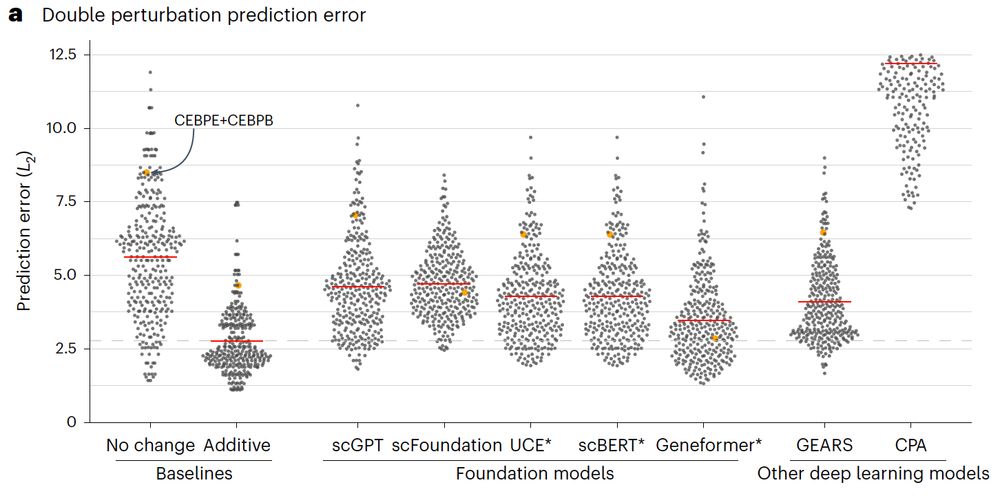 Beeswarm plot of the prediction error across different methods of double perturbations showing that all methods (scGPT, scFoundation, UCE, scBERT, Geneformer, GEARS, and CPA) perform worse than the additive baseline.