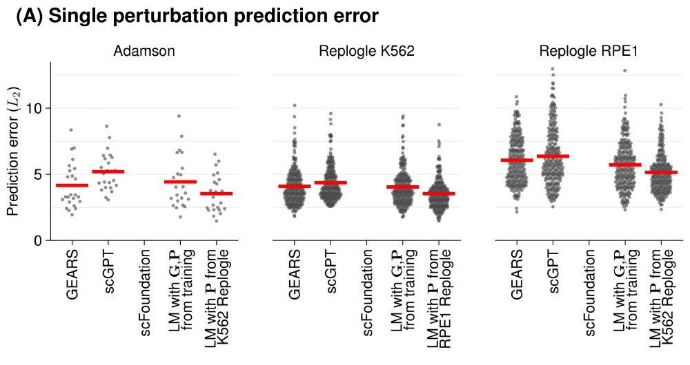 Beeswarm plot of the single perturbation predictions. The linear model perform as good as GEARS, scGPT, and scFoundation.