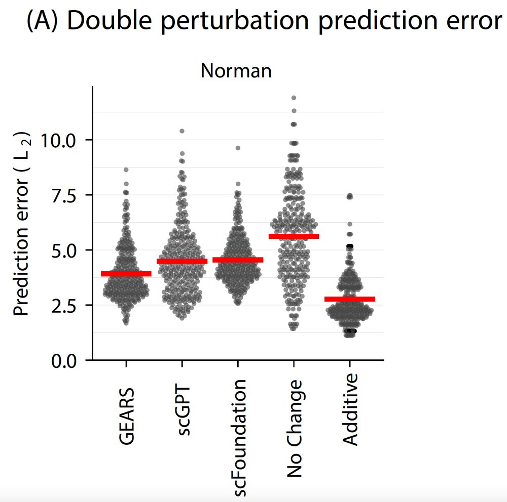 Beeswarm plot of the double perturbation predictions. The Additive model outperforms GEARS, scGPT, and scFoundation by a large margin