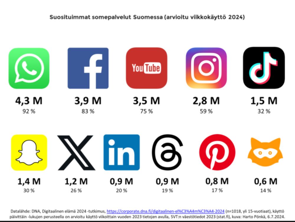 Suosituimmat somepalvelut Suomessa 2024 – Threadsilla jo arviolta yli 900 000 käyttäjää