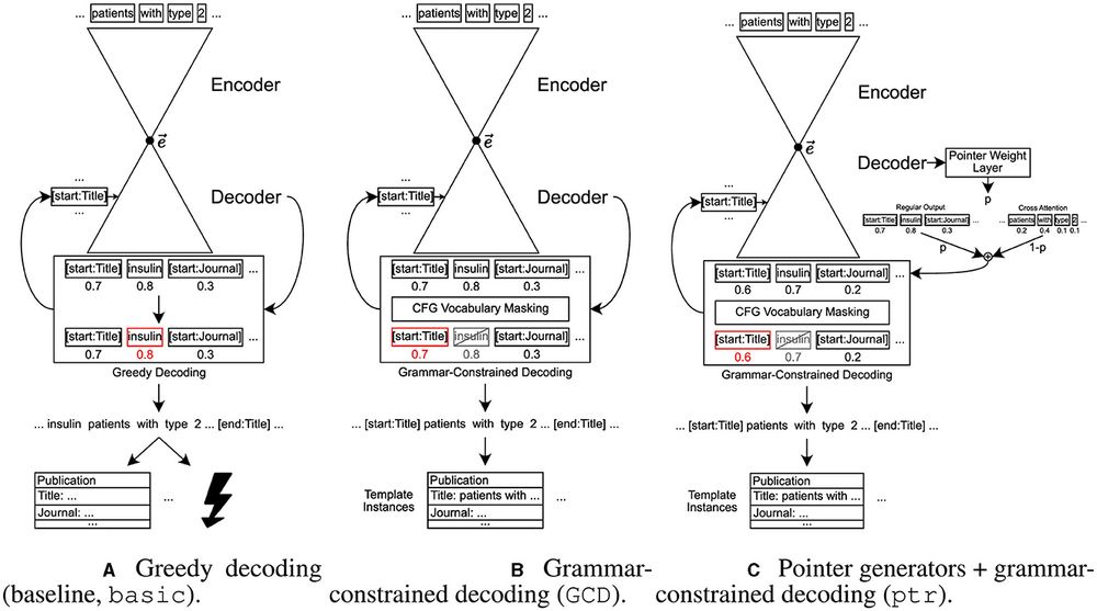 Illustration of the baseline model as well as the two adjustments added to that baseline, grammar-constrained decoding and pointer generator-like behavior. Words in boxes represent single tokens, numbers below those boxes symbolize outputs from the decoder, where higher values stand for a higher probability that this is the best next token as estimated by the model. For greedy decoding, the token with the highest value is chosen. For GCD, a filter is applied before, visualized as gray, crossed-out boxes for tokens that are filtered out. Red boxes show the selected token. (A) Greedy decoding (baseline, basic). (B) Grammar-constrained decoding (GCD). (C) Pointer generators + grammar-constrained decoding (ptr).