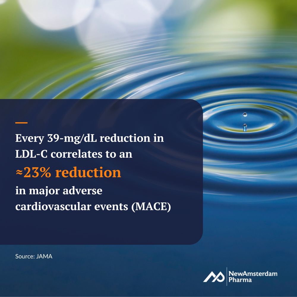Every 39-mg/dL reduction in LDL-C correlates to an ≈23% reduction in major adverse cardiovascular events (MACE)