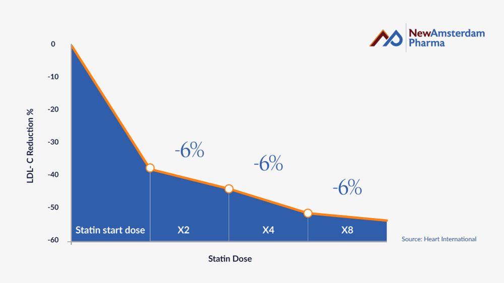 Statin Dose Titration