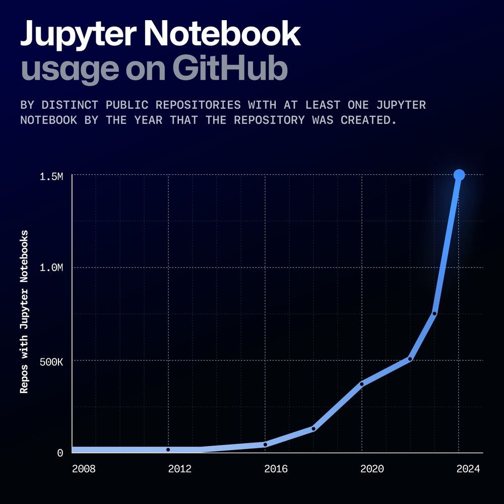 Graph from GitHub’s Octoverse 2024 report showing a spike in utilization of Jupyter Notebooks across GitHub. This is calculated by looking at the distinct number of public repositories with at least one Jupyter Notebook by the year the repository was created. Since 2016, we have seen this number surge from near zero to more than 1.5 million repositories using Jupyter Notebooks.