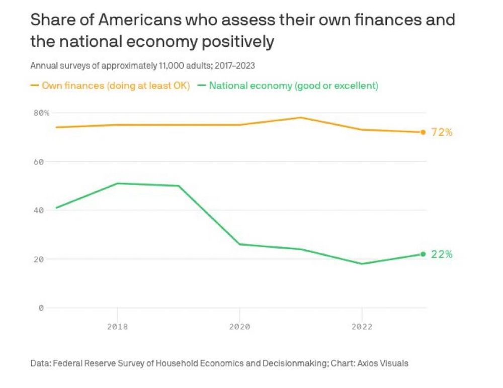 Share of Americans who assess their own finances and the national economy positively. Own finances 72% doing at least ok. National economy 22% good or excellent.