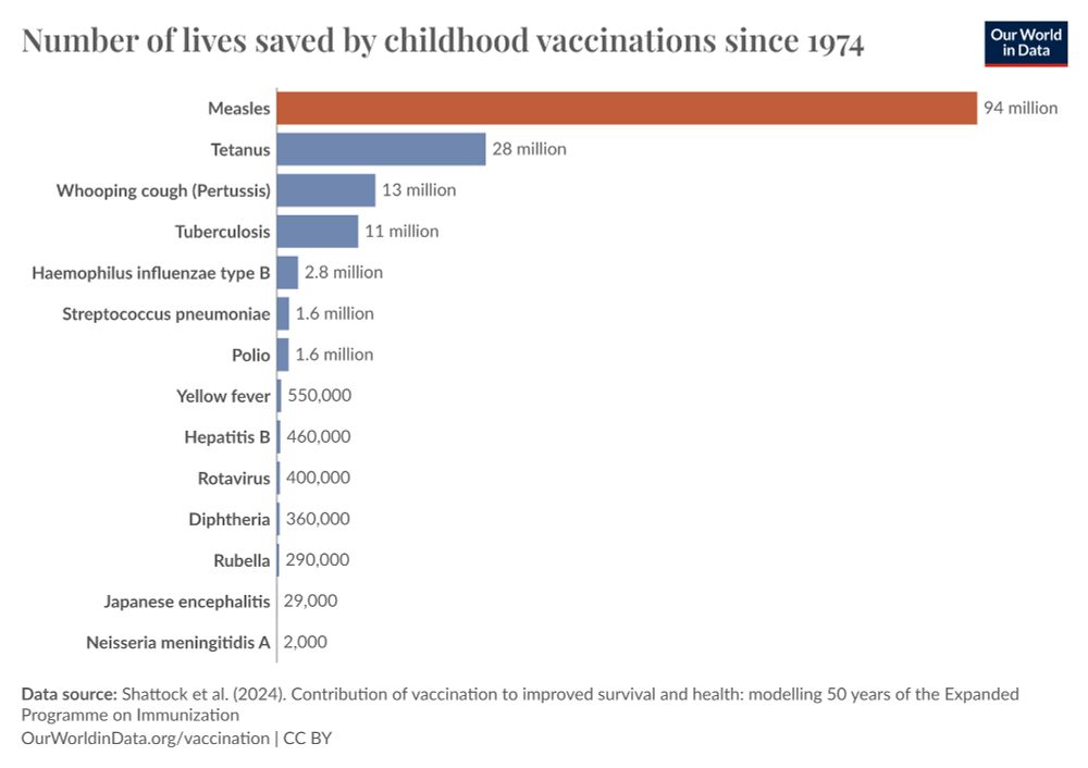 A horizontal bar chart titled "Number of lives saved by childhood vaccinations since 1974" shows the impact of various vaccines. Measles vaccination leads with 94 million lives saved, shown in orange. Following in blue bars are Tetanus (28 million), Whooping cough (13 million), and Tuberculosis (11 million). Smaller impacts are shown for diseases like Haemophilus influenzae type B (2.8 million), Streptococcus pneumoniae and Polio (both 1.6 million). The chart continues with progressively smaller numbers for Yellow fever (550,000), Hepatitis B (460,000), down to Neisseria meningitidis A (2,000). The data source is attributed to Shattock et al. (2024) and published by OurWorldInData.org under CC BY license.