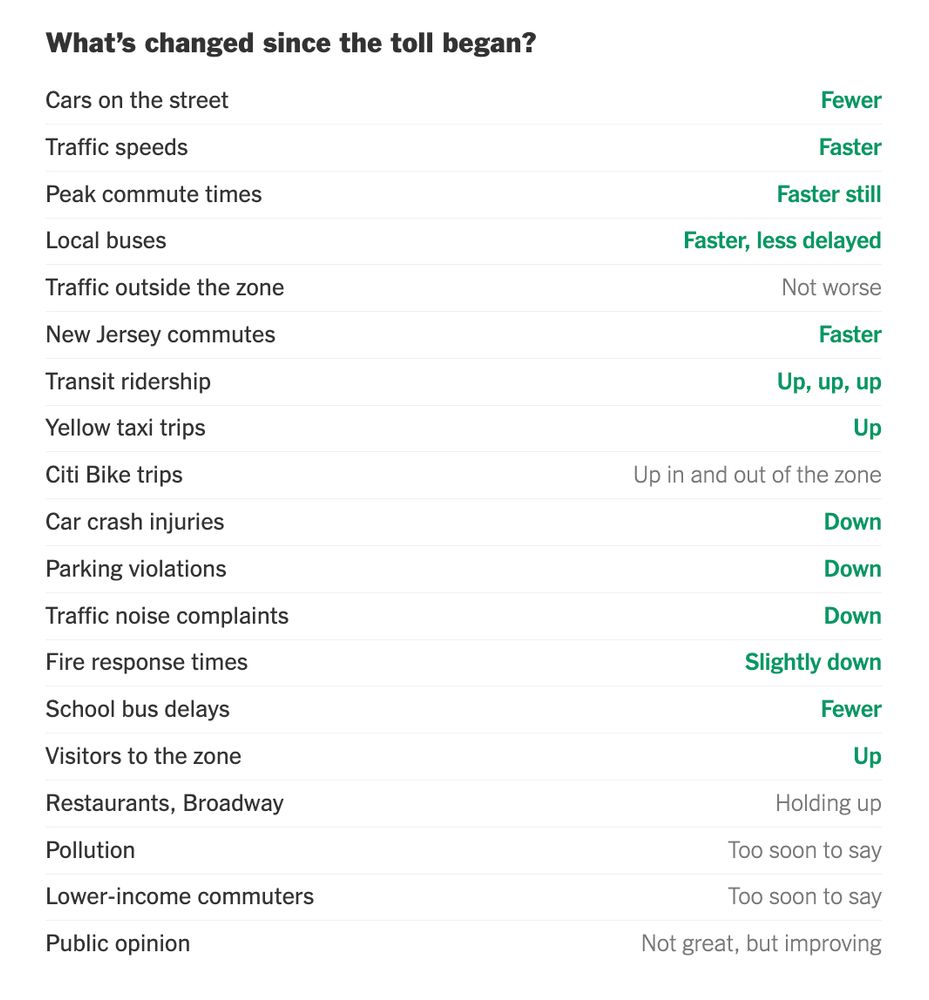 A table titled "What's changed since the toll began?" displaying impacts of congestion pricing in what appears to be New York City. The table shows traffic-related metrics with their status indicators. Positive outcomes include: fewer cars on streets, faster traffic speeds and commutes, improved bus service, increased transit ridership, more taxi/Citi Bike trips, reduced car crash injuries, fewer parking violations and noise complaints, slightly improved fire response times, and fewer school bus delays. Some metrics show neutral results (traffic outside the zone "Not worse," restaurants/Broadway "Holding up") while others remain inconclusive ("Pollution" and "Lower-income commuters" both "Too soon to say"). Public opinion is listed as "Not great, but improving." The data presents a comprehensive overview of congestion pricing effects across multiple transportation and quality-of-life indicators. (Note: This Alt-Text was auto-generated using Claude 3.7)